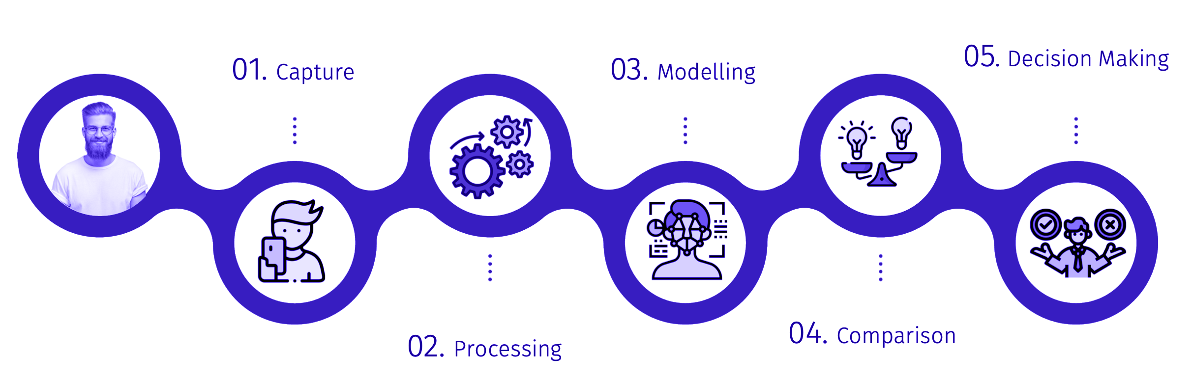 face recognition process