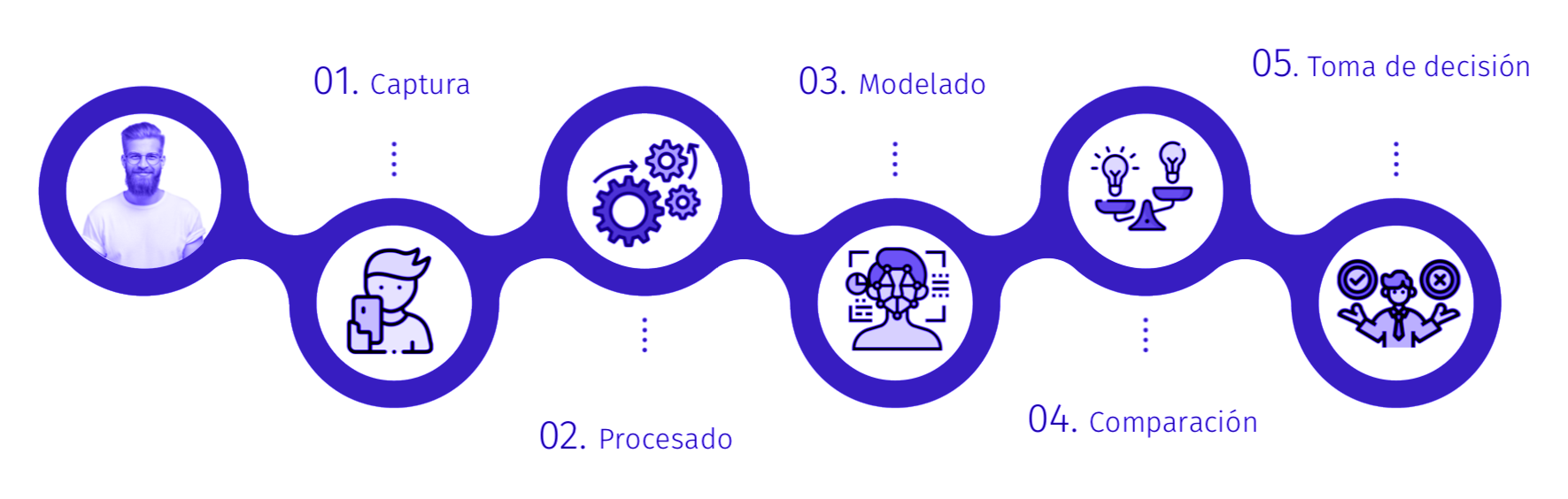 etapas del reconocimiento facial